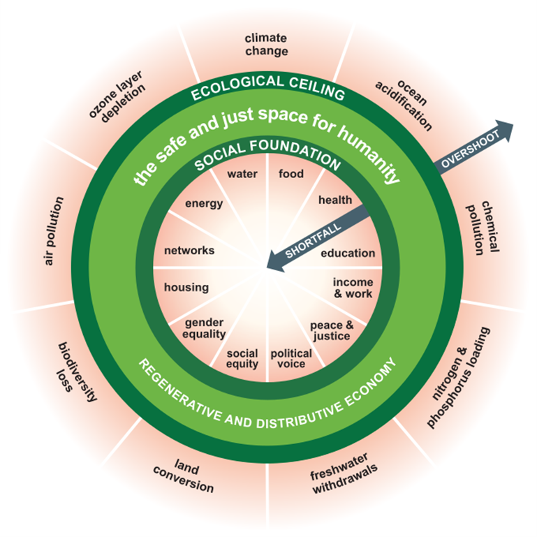 Planetary Boundaries